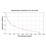 Standard Curve - Bovine Neuropeptide Y ELISA Kit (A3331) - Antibodies.com