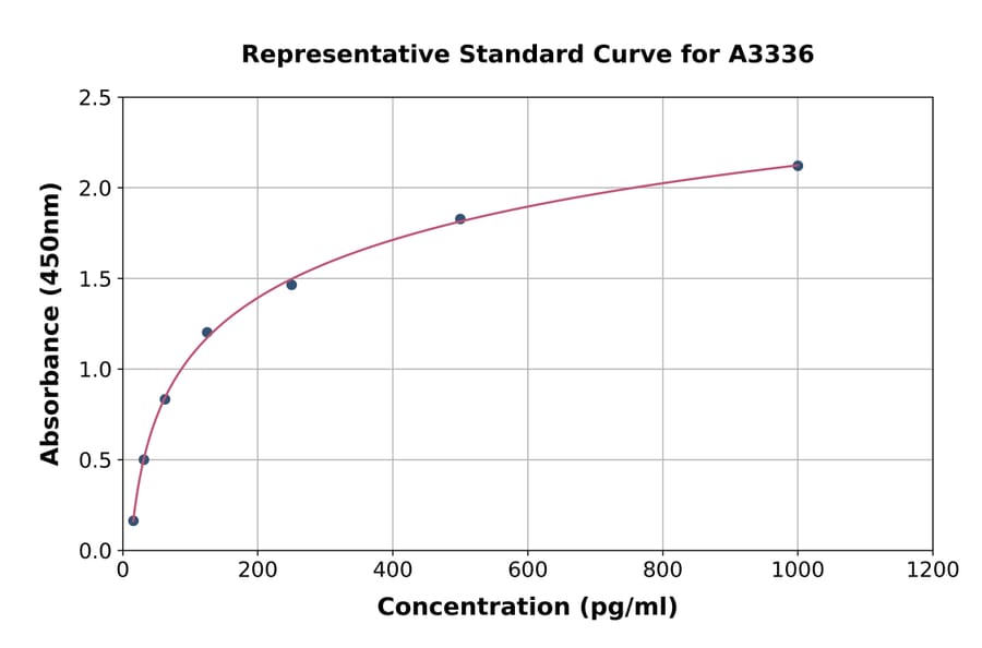 Standard Curve - Human IL-34 ELISA Kit (A3336) - Antibodies.com