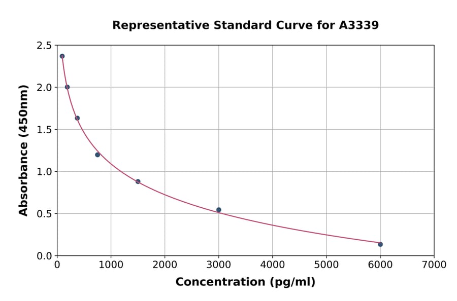 Standard Curve - Mouse Enkephalin/ENK ELISA Kit (A3339) - Antibodies.com