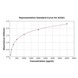 Standard Curve - Mouse Metallothionein ELISA Kit (A3341) - Antibodies.com