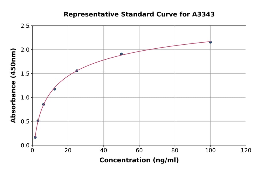 Standard Curve - Chicken Carbonic Anhydrase 2/CA2 ELISA Kit (A3343) - Antibodies.com