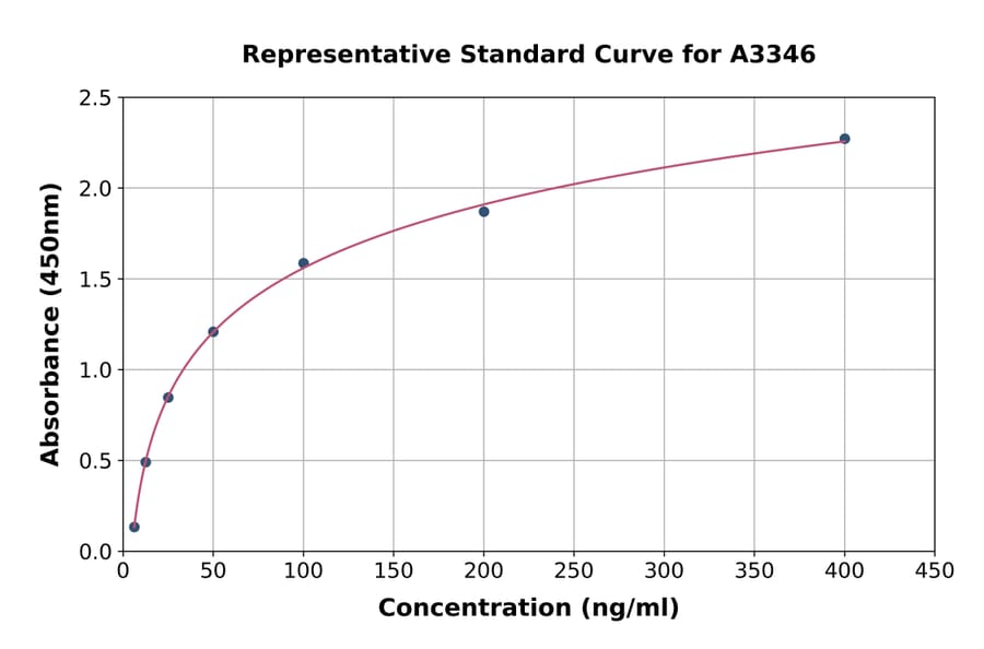 Standard Curve - Human Glucose 6 Phosphate Dehydrogenase ELISA Kit (A3346) - Antibodies.com