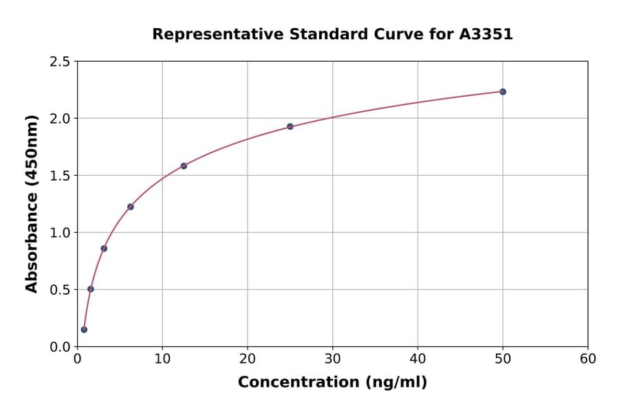 Standard Curve - Human CYP7A1 ELISA Kit (A3351) - Antibodies.com