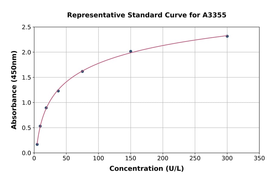 Standard Curve - Porcine Alanine Transaminase ELISA Kit (A3355) - Antibodies.com