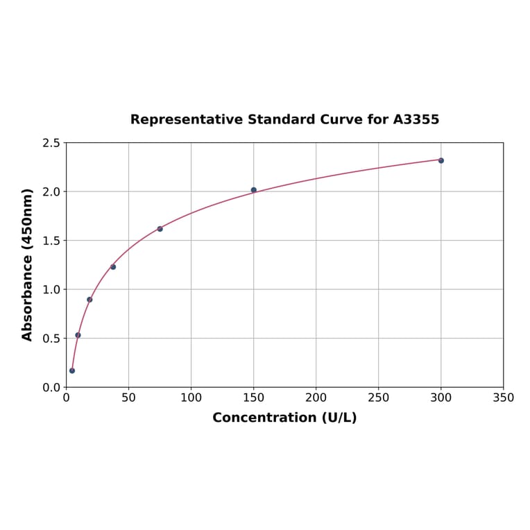Standard Curve - Porcine Alanine Transaminase ELISA Kit (A3355) - Antibodies.com