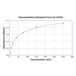 Standard Curve - Porcine Alanine Transaminase ELISA Kit (A3355) - Antibodies.com