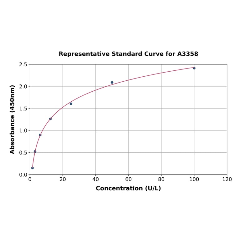 Standard Curve - Human Lipoamide Dehydrogenase ELISA Kit (A3358) - Antibodies.com