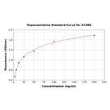 Standard Curve - Rat Adiponectin ELISA Kit (A3360) - Antibodies.com