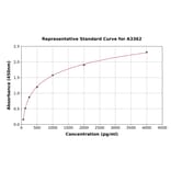 Standard Curve - Mouse Eotaxin 2 ELISA Kit (A3362) - Antibodies.com