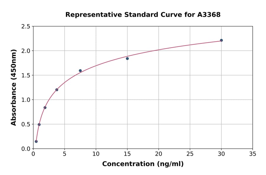 Standard Curve - Mouse CD166 ELISA Kit (A3368) - Antibodies.com