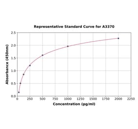 Standard Curve - Rat Amphiregulin ELISA Kit (A3370) - Antibodies.com