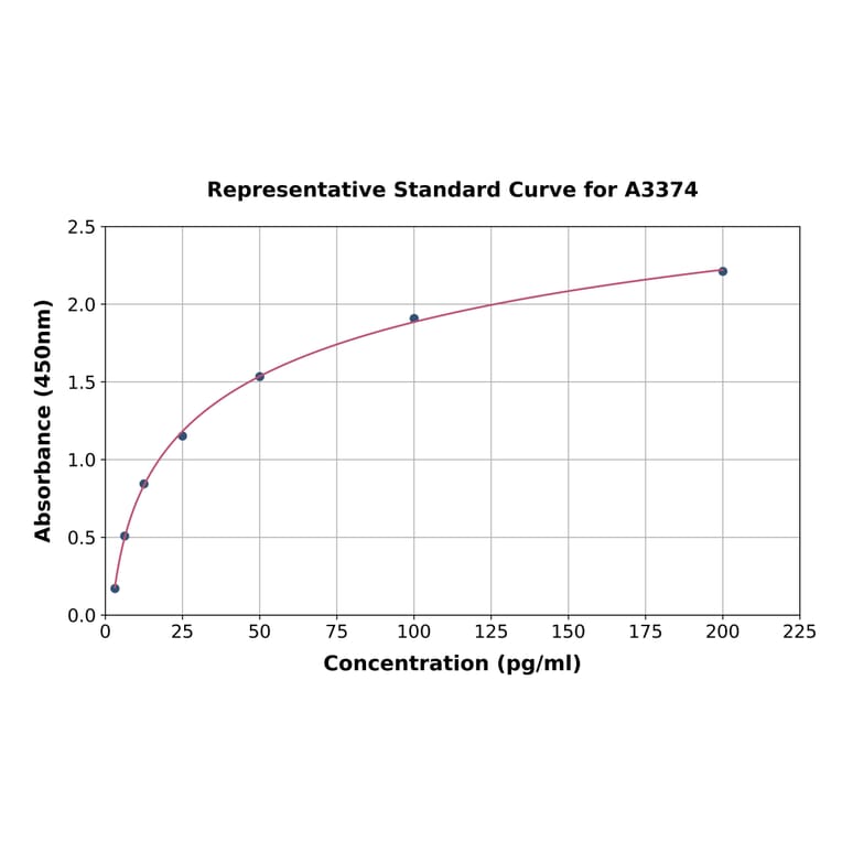 Standard Curve - Rat Angiopoietin 1 ELISA Kit (A3374) - Antibodies.com