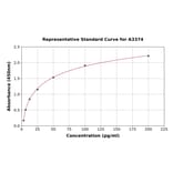 Standard Curve - Rat Angiopoietin 1 ELISA Kit (A3374) - Antibodies.com