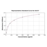 Standard Curve - Rat BTC ELISA Kit (A3377) - Antibodies.com