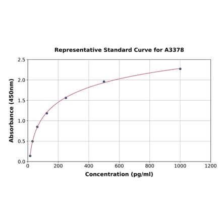 Standard Curve - Mouse BTC ELISA Kit (A3378) - Antibodies.com