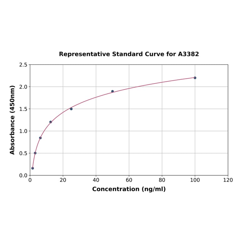 Standard Curve - Rat EPCR/CD201 ELISA Kit (A3382) - Antibodies.com