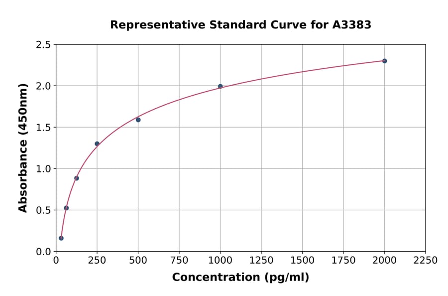 Standard Curve - Rat EG-VEGF ELISA Kit (A3383) - Antibodies.com