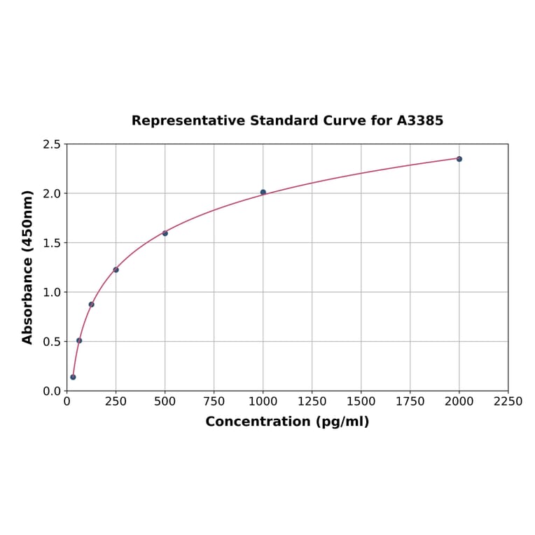 Standard Curve - Rat Eotaxin ELISA Kit (A3385) - Antibodies.com