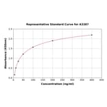 Standard Curve - Rabbit CD62E ELISA Kit (A3387) - Antibodies.com