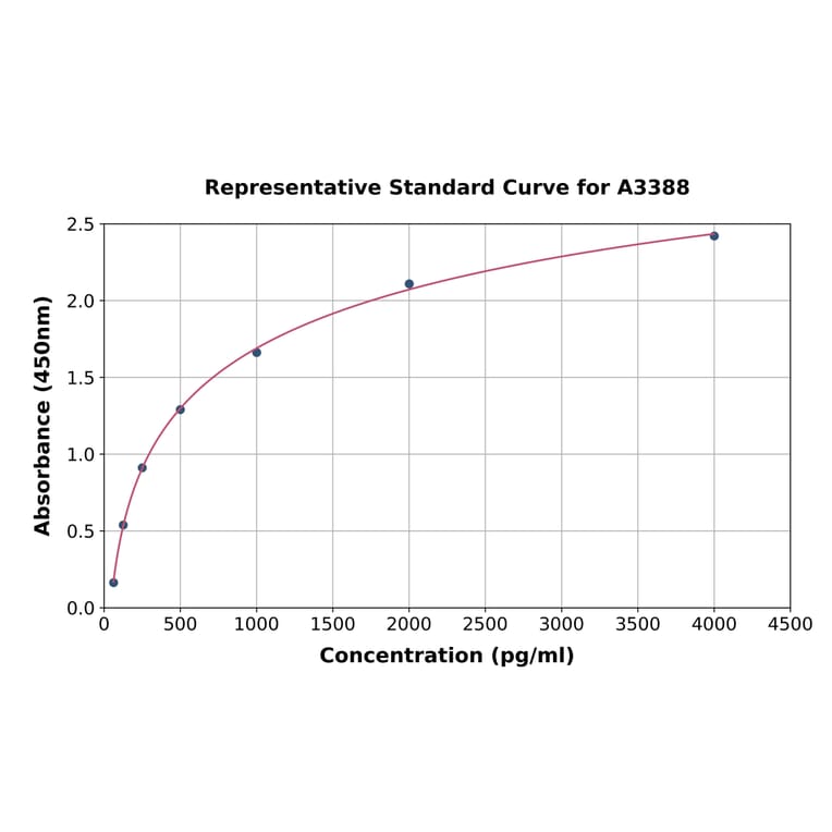 Standard Curve - Rat EPO ELISA Kit (A3388) - Antibodies.com