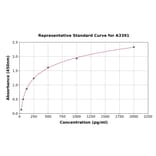 Standard Curve - Rat FGF1 ELISA Kit (A3391) - Antibodies.com