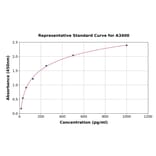 Standard Curve - Mouse FGF9/GAF ELISA Kit (A3400) - Antibodies.com
