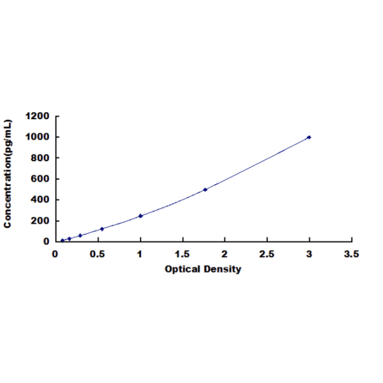 Standard Curve - Rat Neutrophil Activating Protein 3 ELISA Kit (DL-NAP3-Ra) - Antibodies.com