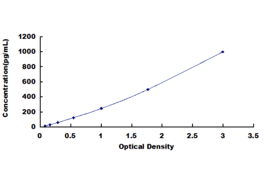 Standard Curve - Mouse Neutrophil Activating Protein 3 ELISA Kit (DL-NAP3-Mu) - Antibodies.com