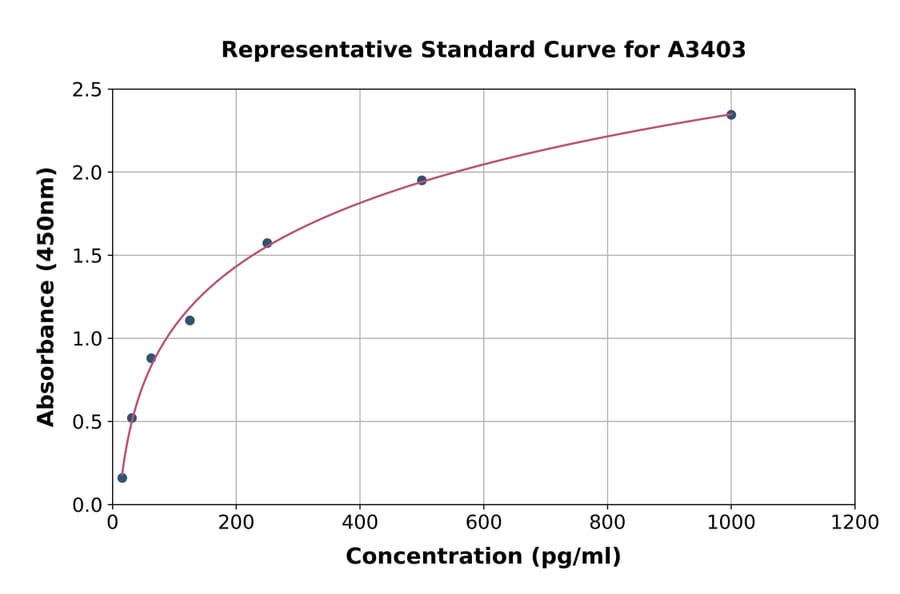 Standard Curve - Rat G-CSF ELISA Kit (A3403) - Antibodies.com