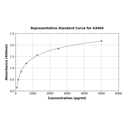 Standard Curve - Mouse GDNF ELISA Kit (A3404) - Antibodies.com