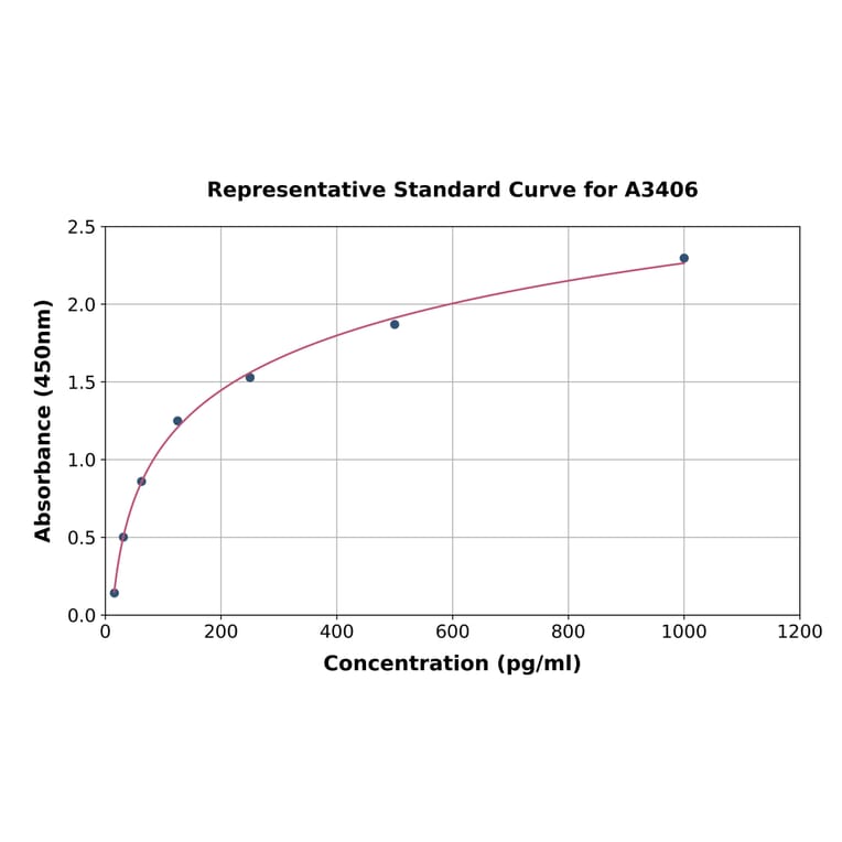 Standard Curve - Mouse Growth Hormone ELISA Kit (A3406) - Antibodies.com