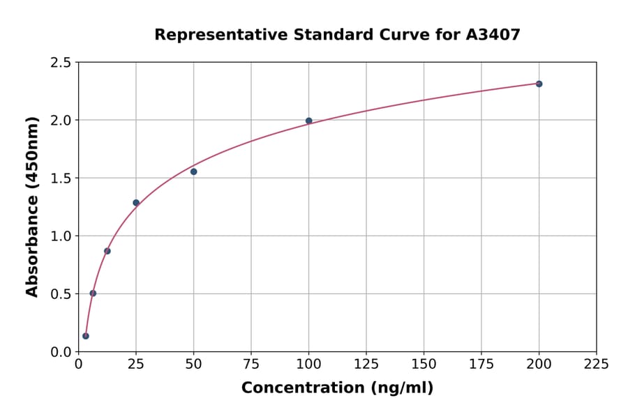 Standard Curve - Rat CD130/gp130 ELISA Kit (A3407) - Antibodies.com