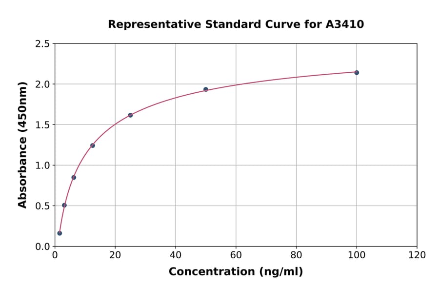 Standard Curve - Rat IGFBP1 ELISA Kit (A3410) - Antibodies.com