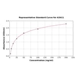 Standard Curve - Rat IGFBP2 ELISA Kit (A3411) - Antibodies.com