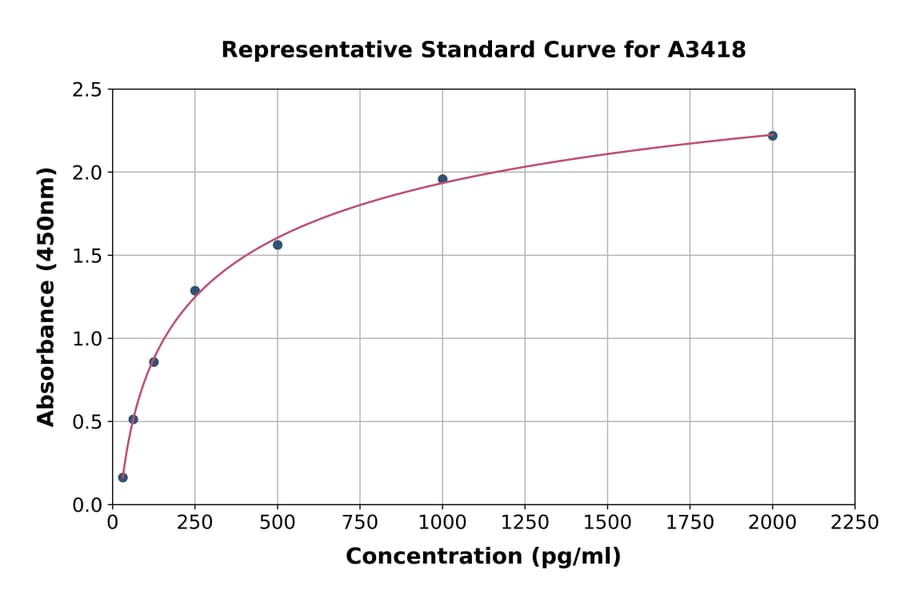 Standard Curve - Rat VEGFC ELISA Kit (A3418) - Antibodies.com