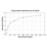 Standard Curve - Rat VEGFC ELISA Kit (A3418) - Antibodies.com