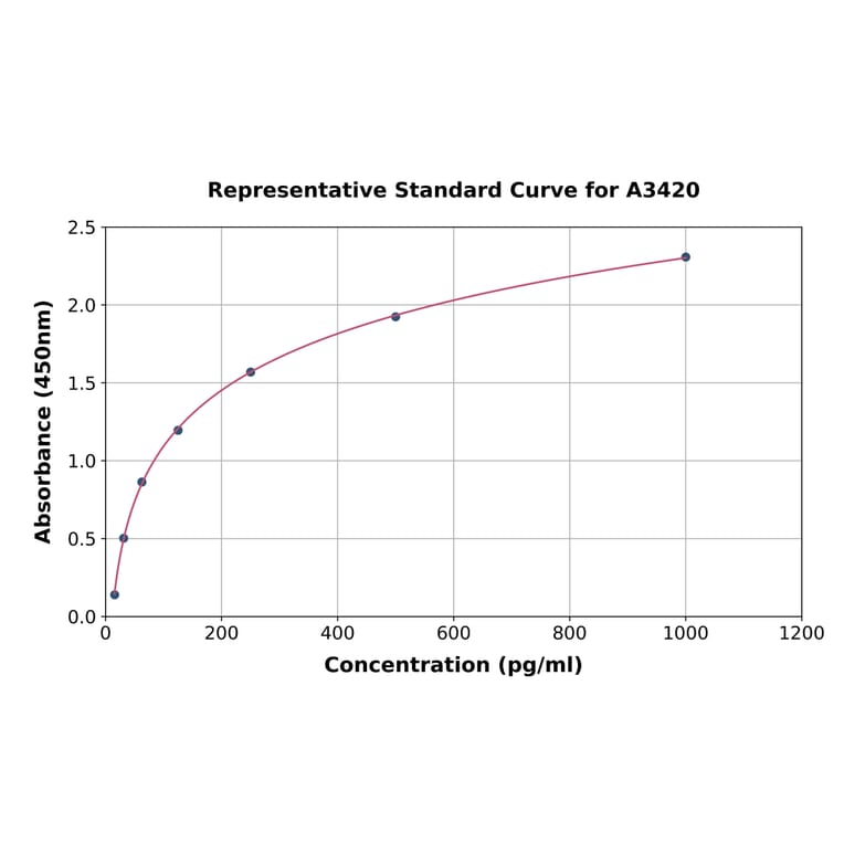 Standard Curve - Rat VEGFB ELISA Kit (A3420) - Antibodies.com