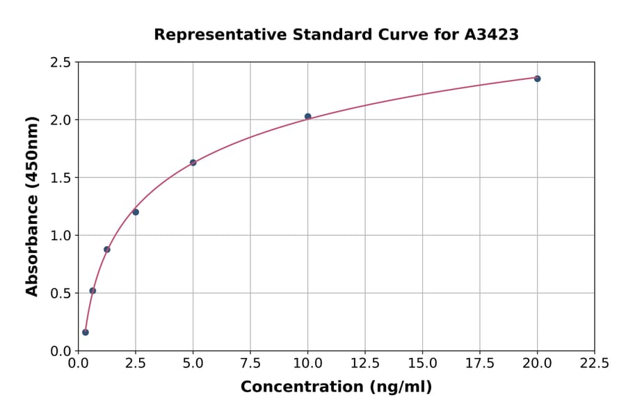 Standard Curve - Rat uPA Receptor/U-PAR ELISA Kit (A3423) - Antibodies.com