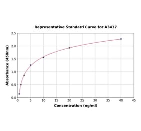 Standard Curve - Mouse TIE1 ELISA Kit (A3437) - Antibodies.com