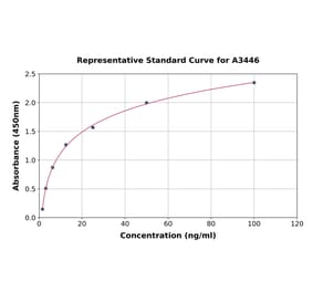 Standard Curve - Rat Creatine Kinase MM ELISA Kit (A3446) - Antibodies.com