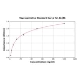 Standard Curve - Rat Creatine Kinase MM ELISA Kit (A3446) - Antibodies.com