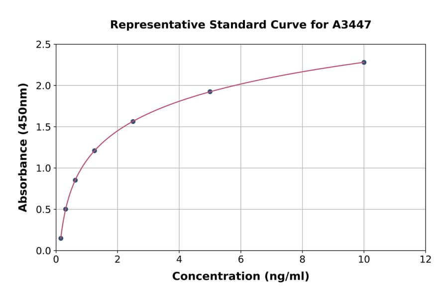 Standard Curve - Rat Osteoprotegerin ELISA Kit (A3447) - Antibodies.com