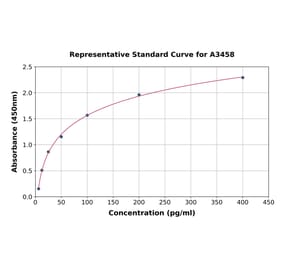 Standard Curve - Mouse MMP10 ELISA Kit (A3458) - Antibodies.com