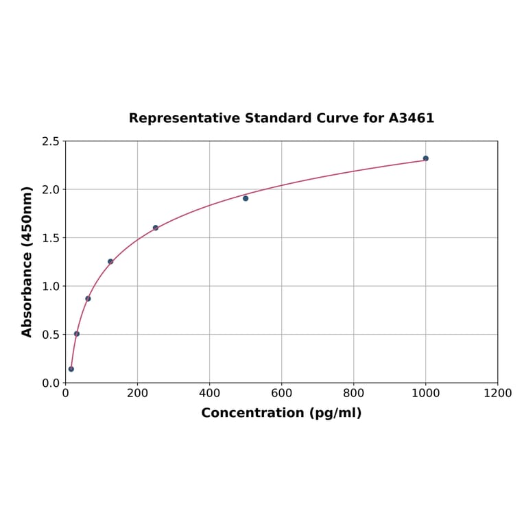 Standard Curve - Rat MIP-3 beta/CCL19 ELISA Kit (A3461) - Antibodies.com