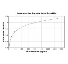 Standard Curve - Rat MDC ELISA Kit (A3464) - Antibodies.com