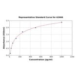 Standard Curve - Rat MCP3 ELISA Kit (A3466) - Antibodies.com