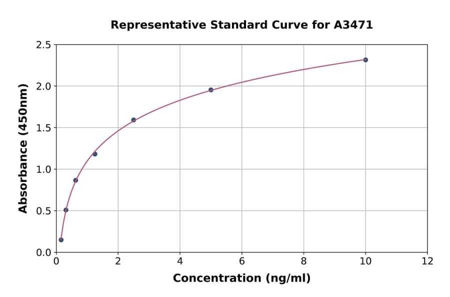 Standard Curve - Rat CD62L ELISA Kit (A3471) - Antibodies.com