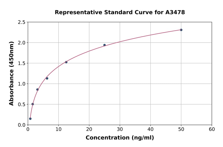 Standard Curve - Mouse MGEA5/OGA ELISA Kit (A3478) - Antibodies.com