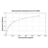 Standard Curve - Rat IL-17A ELISA Kit (A3484) - Antibodies.com
