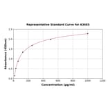 Standard Curve - Rat IL-16 ELISA Kit (A3485) - Antibodies.com